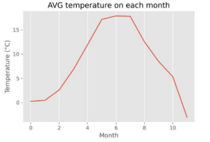 avg temp on each month